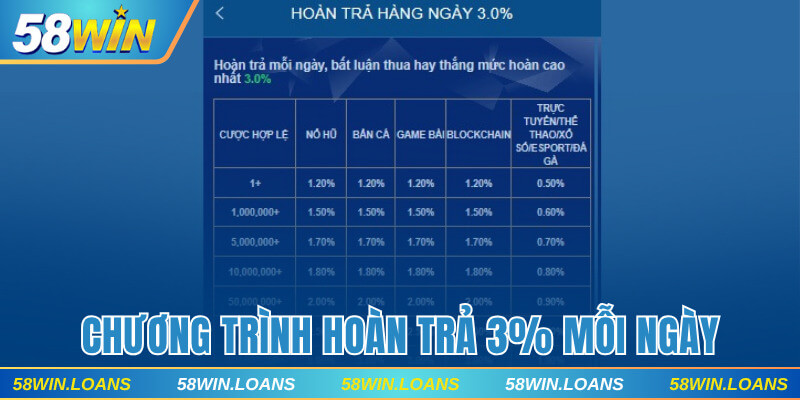 Chương trình hoàn trả 3% diễn ra mỗi ngày
